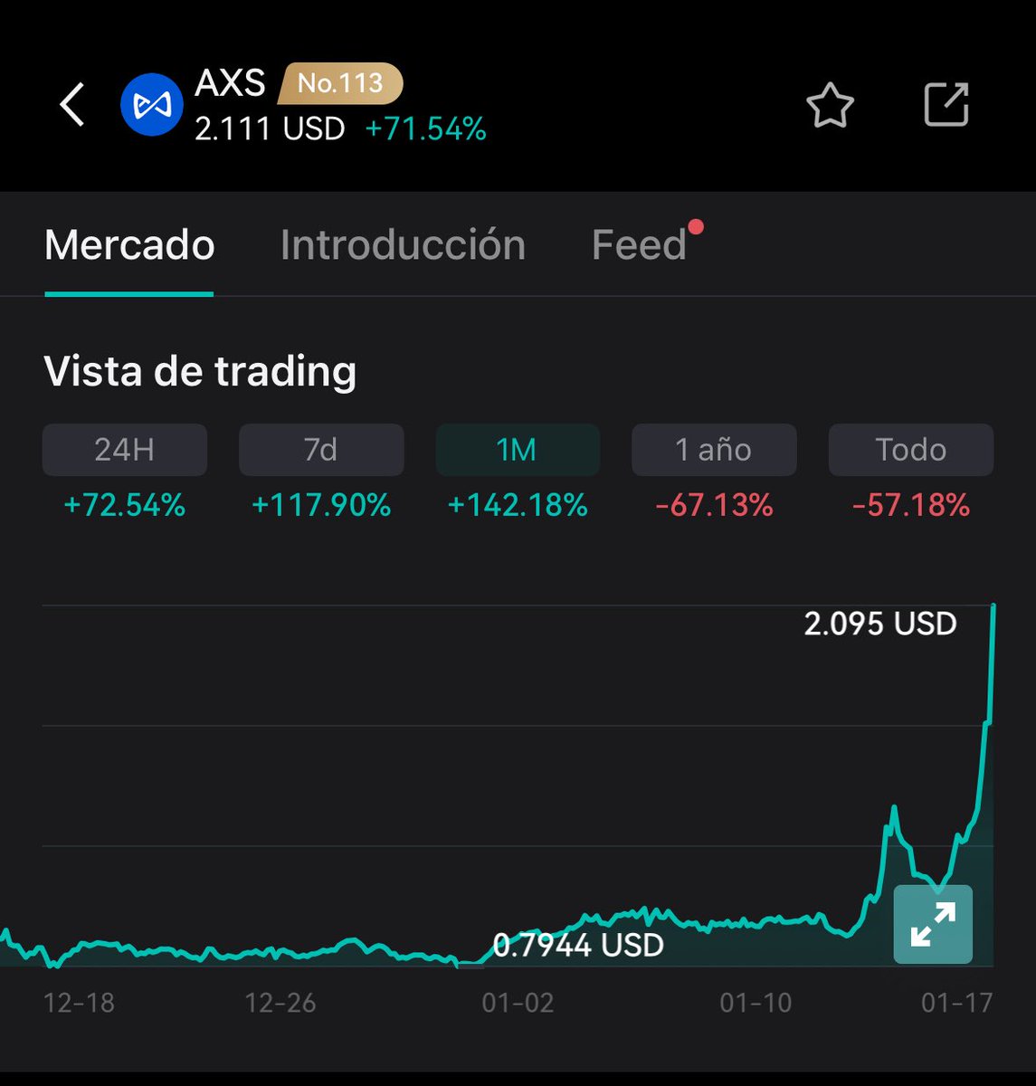 AXS is back at $2 USD, and over the last 24 hours it posted a +72% move It  could be a sign that the gaming narrative is starting to show up again,