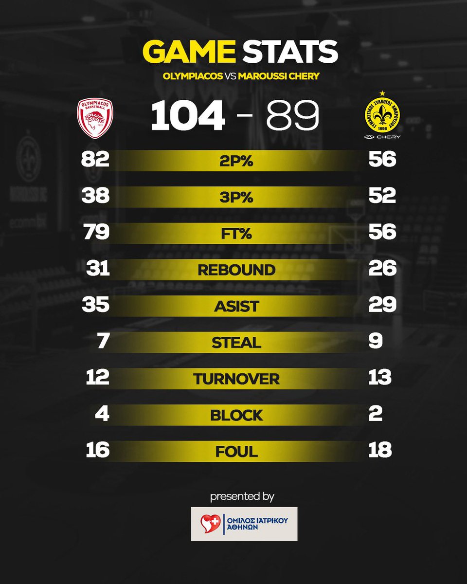 𝐒𝐭𝐚𝐭𝐬📊

Presented by: <a href="/OmilosIatrikou/">Όμιλος Ιατρικού</a> 

#maroussibc #MaroussiChery #WeChangeTheGame