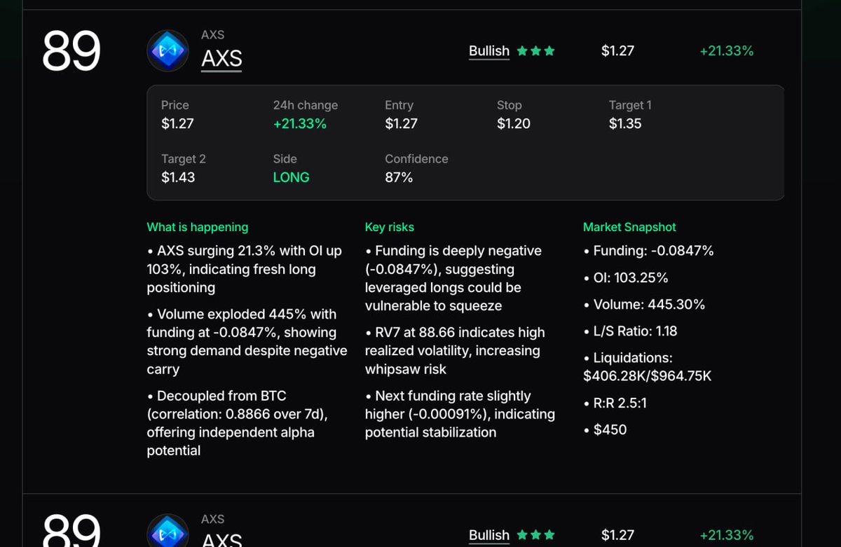 EclipticaOS's tweet image. As always, Ecliptica intelligence is always trading ahead of sentiment.

Strata AI called $AXS as our top long opportunity on Ecliptica’s web app, now up 70%+.

Strata keeps improving, and user feedback on the UX has been strong. Ecliptica Strata launches in the coming weeks.…