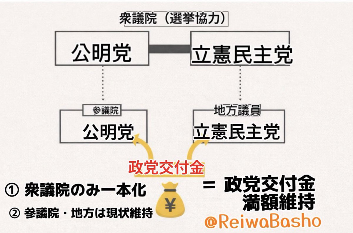 <a href="/NEWS_DRBW/">MCニュース泥棒</a> 素晴らしい！
学会員はラップ苦手ですが……
税金山分け銭ゲバスキームを図解しました😊