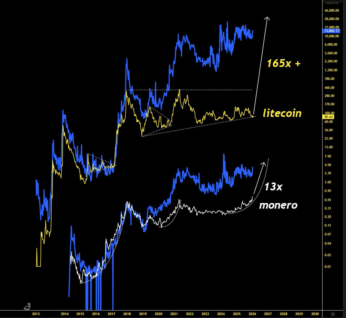 LTC and $XMR Today Monero has around 13x left, while Litecoin has 165x  upside. Litecoin is at the range lows of the 8-year triangle.