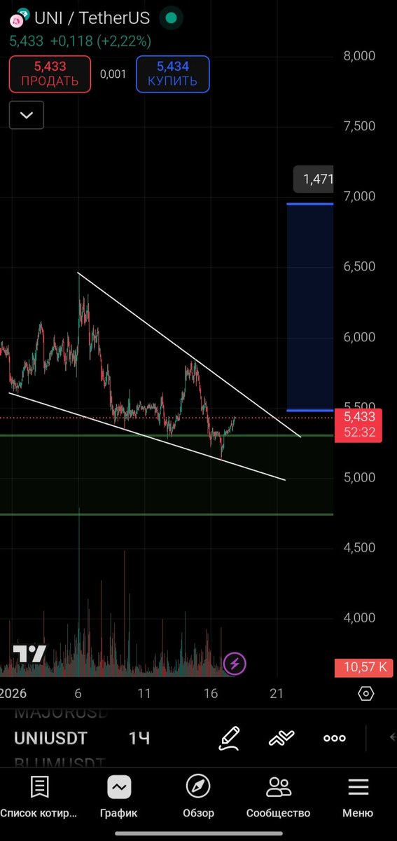 volfweb3's tweet image. UNI/USDT

It is holding support in the $5.30–$4.70 zone.
We will continue to monitor the price action.
$UNI