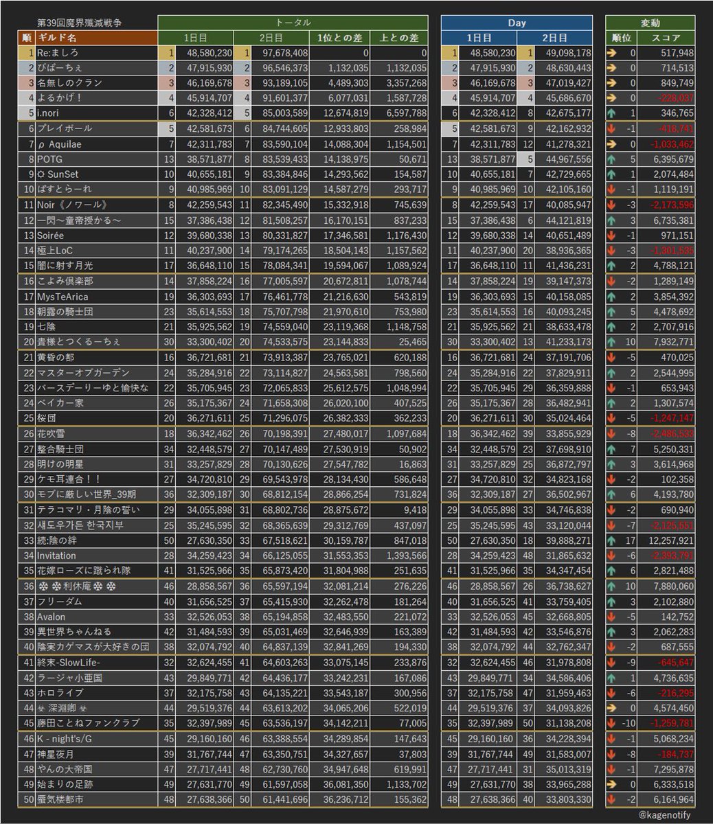 殲滅戦 第39回ギルドランキング
2日目
#カゲマス