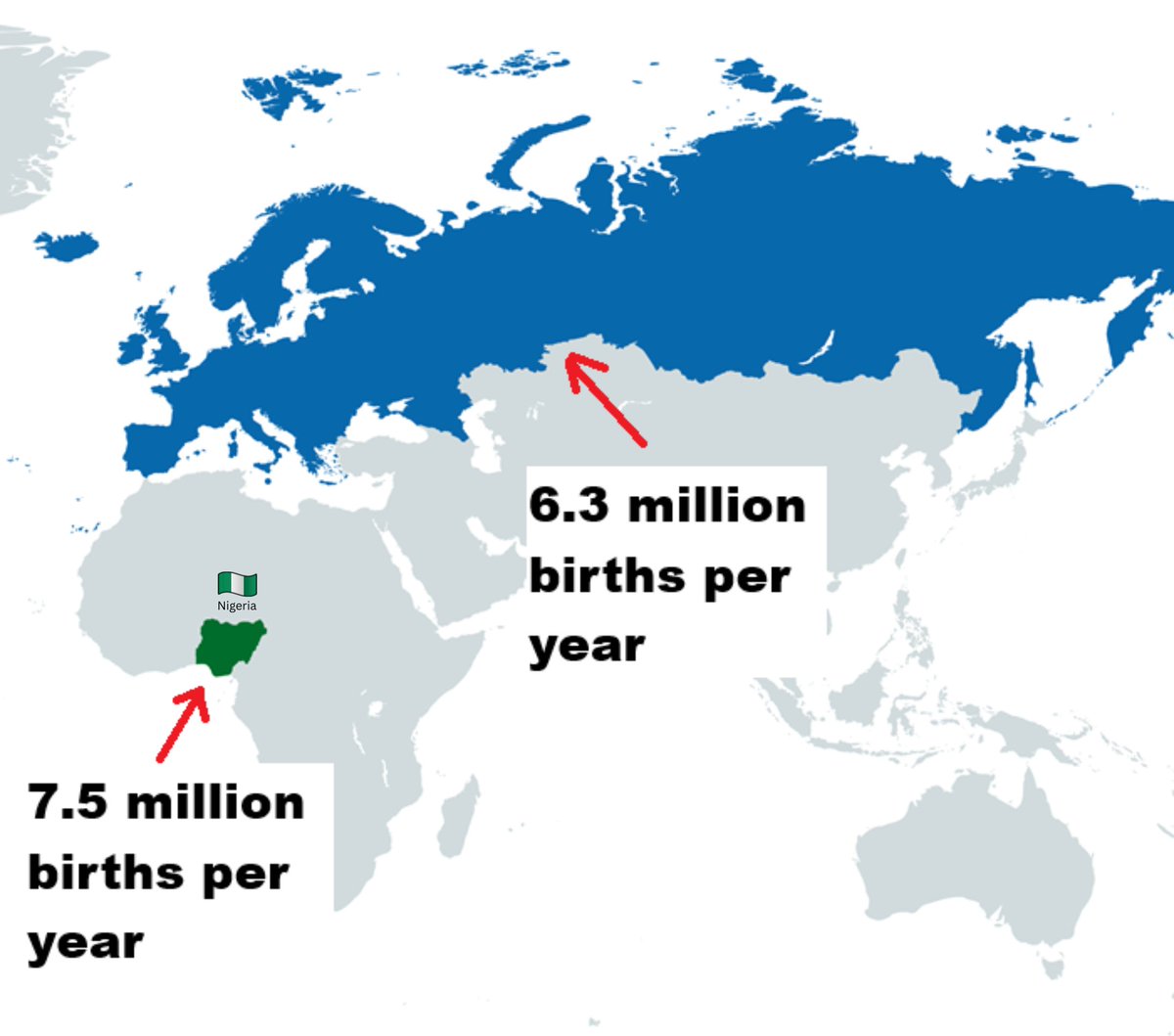 Civixplorer's tweet image. Nigeria (🟢) currently has more births per year than all blue countries (🔵) combined.