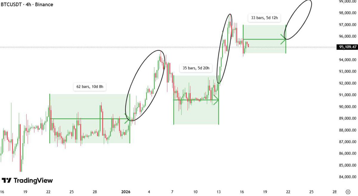 Accumulation ➝ Expansion ➝ Small correction ➝ Accumulation BTC has been  repeating this pattern for weeks now. If this holds true, Bitcoin could hit  $100,000 this month. #btc #crypto #coins