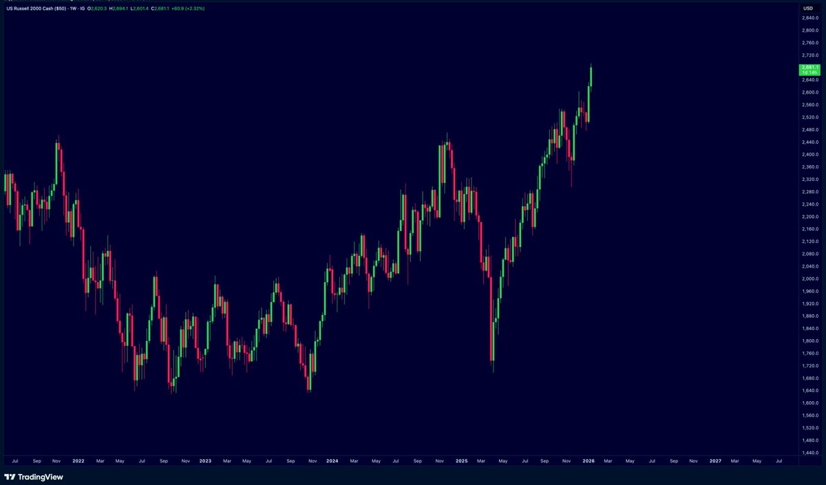BUENAS NOTICIAS para el mercado Crypto. El índice Russell2000 está  iniciando un rally alcista parabólico, y esto siempre es una buena señal  para las Altcoins. Siempre que el Russell2000 se encuentra en
