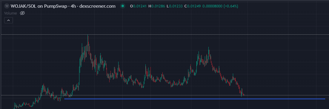 win69capital's tweet photo. The only $wojak ca on @moonshot 

The only one that hasn’t been listed on a top CEX

Cross-cycle, cross-industry universal.

10m-12m dca, 100m in the few days,already bought 0.5%.

8J69rbLTzWWgUJziFY8jeu5tDwEPBwUz4pKBMr5rpump

https://t.co/r9VLulm4Ry https://t.co/z1HxtJWc2b