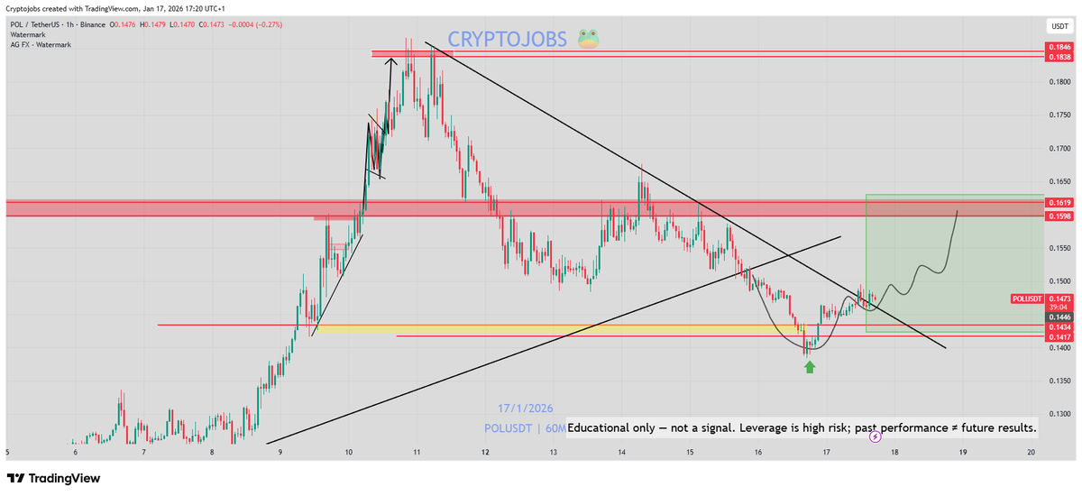 CryptoJobs3's tweet photo. $POL - My TP2 hit ✅
I remain bullish above the H4 LL! 📈
0.1425$ support must hold on daily basis for bulls.
#traidng #pol https://t.co/GfPbERqHyT