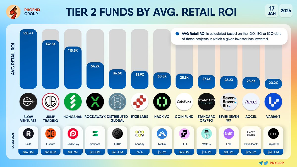 TIER 2 FUNDS BY AVERAGE RETAIL ROI #SlowVentures #JumpTrading #HongShan  #RockawayX #DistributedGlobal #RyzeLabs #HackVC #CoinFund #StandardCrypto  #SevenSevenSix #Accel #Variant