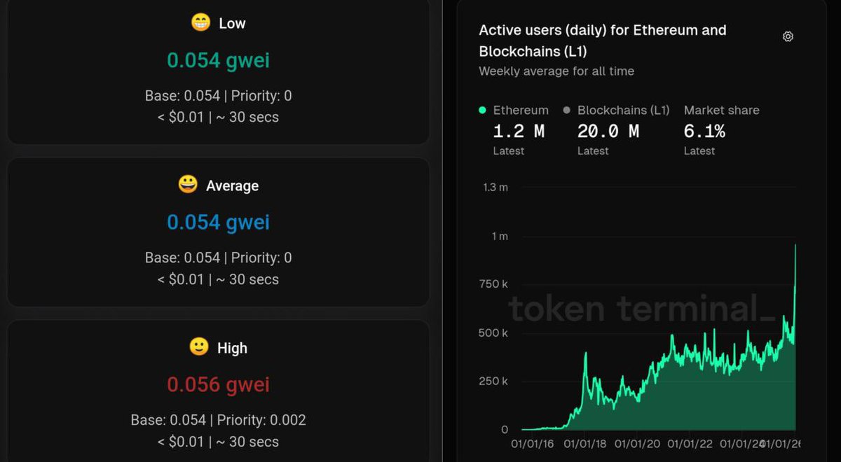 TedPillows's tweet image. $ETH gas fees have fallen below $0.01 even as network activity hits an all-time high.

Near-zero cost.