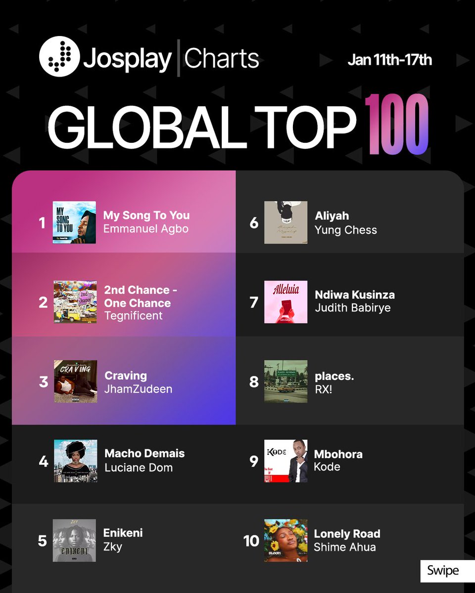 josplaymusic's tweet photo. This week chart-toppers are in. Lock in and press play.

Emmanuel Agbo, Tegnificent, @jhamZUdeen, Luciane Dom, @zkyroyal_, @yungchess_, Judith Babirye, @rxtheproducerr, Kode, @shime_ahua https://t.co/hpv2RI6g9z