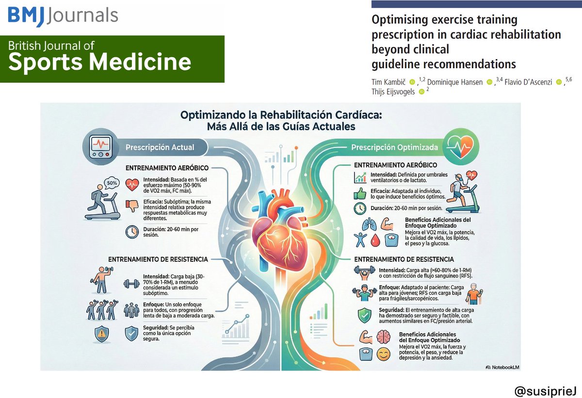 AET: basado en umbrales ventilatorios y de lactato, personalización más precisa de la intensidad aeróbica. 
Fuerza: Implementar cargas más elevadas y técnicas de restricción del flujo sanguíneo para pacientes frágiles.
Intervenciones adaptadas a su fisiología individual.