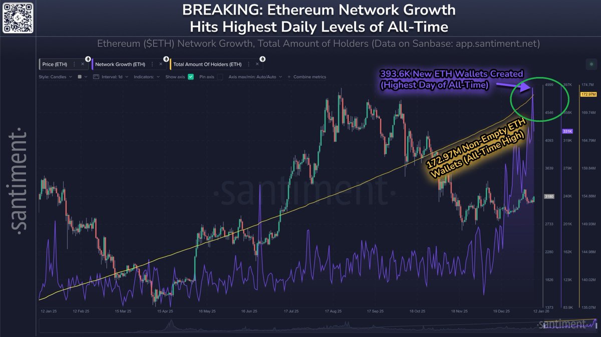 ETH's fair price is around $5,000 now. Bookmark this post.