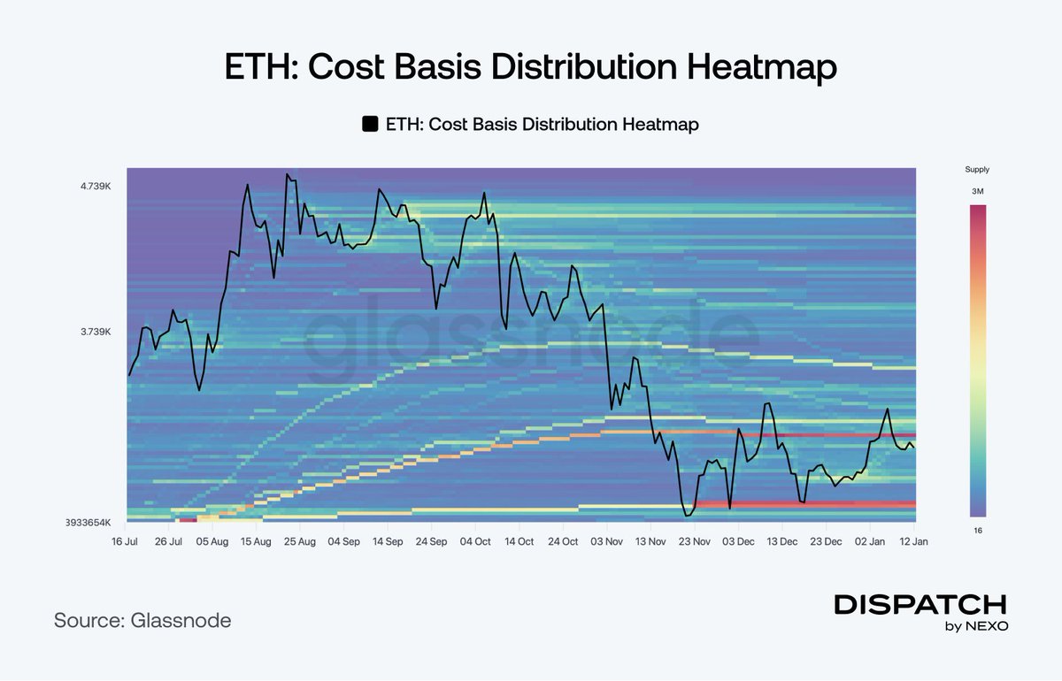 Nexo's tweet photo. A dense cost-basis cluster below $3K marks where much of $ETH has been accumulated – reinforcing it as structural support.

With spot-led buying, lower leverage, and improving structure, any next leg higher is more likely driven by accumulation than short-term momentum. https://t.co/N6asOZTx3I