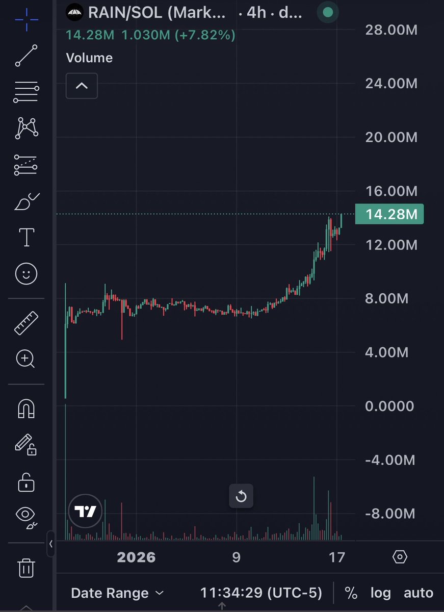defipleb's tweet image. $rain making ATHs without a peep from KOLs 

Higher ☔️☔️☔️