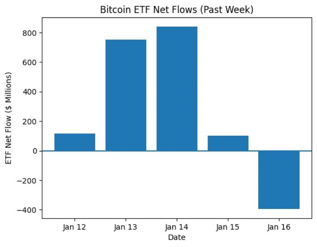 ENTRADAS RÉCORD EN LOS ETF DE BITCOIN 🐂 Los ETF de #Bitcoin captaron  $1.420 millones la última semana, con un pico de $844M el miércoles. Es el  mayor flujo desde octubre de 2025. 🚀