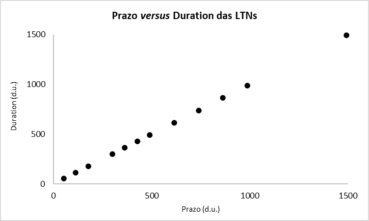A duration das LTNs, porém, é linear com o prazo. A relação é  1 para 1.