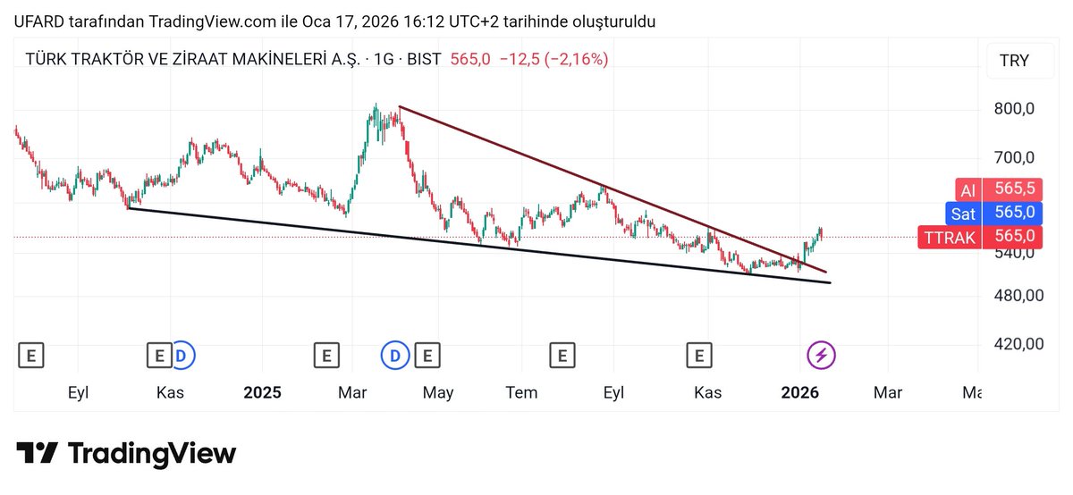 Türk traktör uzun zamandır düşüş trendinde ama güzel bir kırılım geldi. Endeksin yükselişine ayak uydurmayanlardan bilanço ve temettü etkisiyle ivme kazanabilir..

#ttrak #bist100 #BORSA #temettü #bist #hissesenedi #yatırım