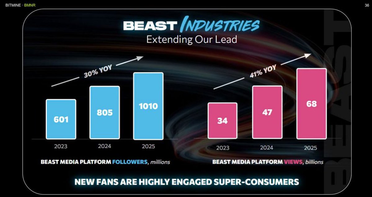 TheOneandOmsy's tweet photo. Mr. Beast's scale from the investor presentation is nutty. He's pretty much a walking global broadcast network:
> 1 billion followers (~3x the US population)
> 68 billion annual views = ~24 Super Bowls / yr 
> 1.4 billion uniques (his content hits ~15% of humanity) https://t.co/TeJwbs5yOq