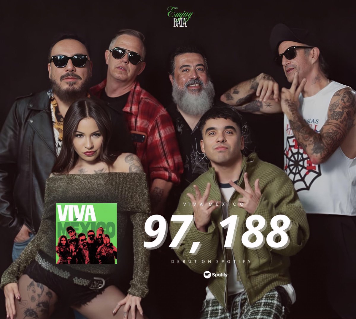emjaydata's tweet image. “VIVA MÉXICO” de EMJAY, @MolotovBanda y MC Davo debuta con 97,188 streams en su primer día en la plataforma de Spotify.