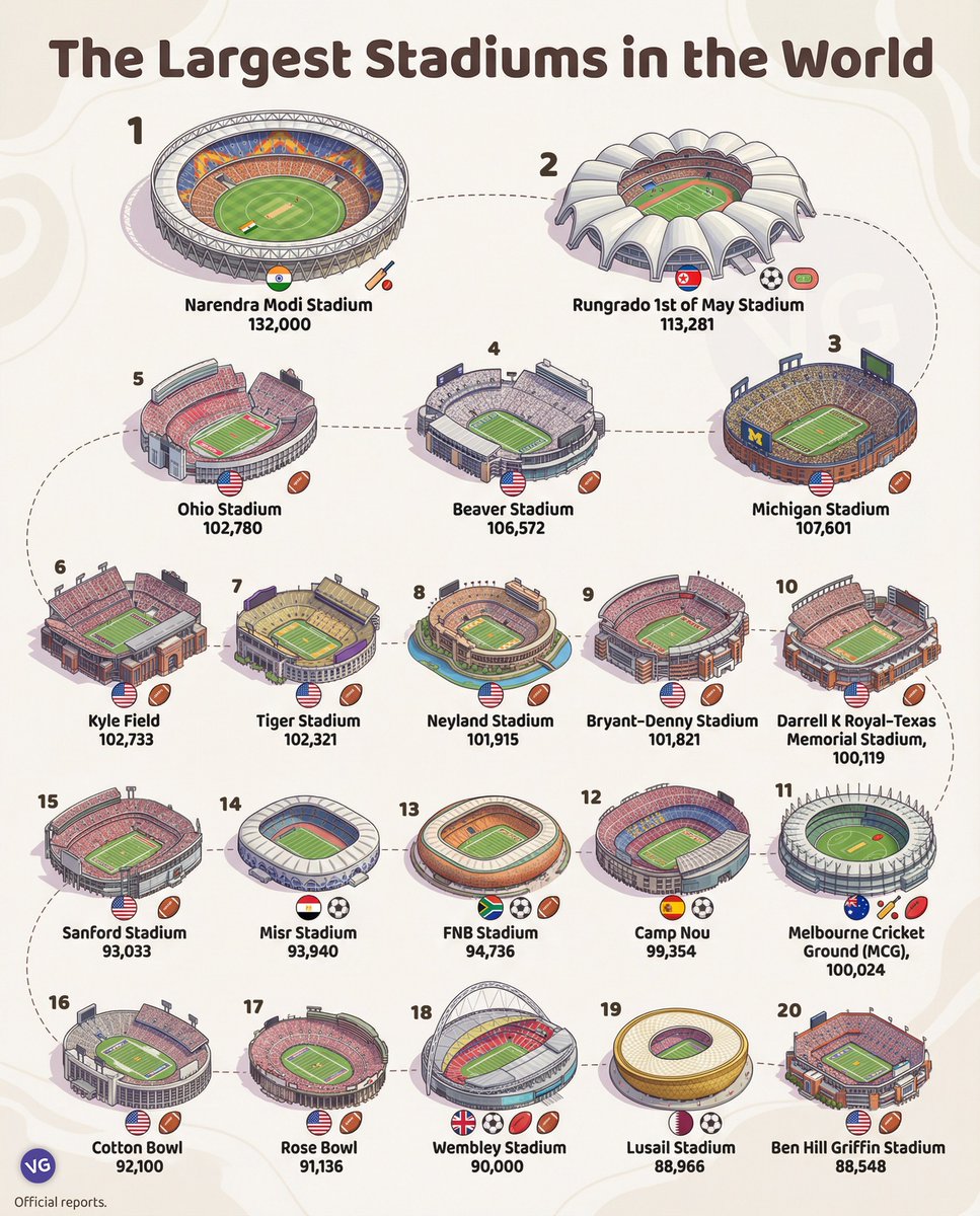 Civixplorer's tweet image. 🏟️ The largest stadiums in the world.