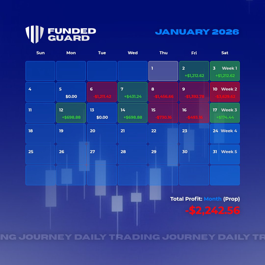 FundedGuard's tweet image. Weekly review for @LEELOOTrading  , @bulenoxofficial , and @TheFuturesDesk  accounts.

Total PnL: +$174.44.

Story of my trading again. Wins are small, losses are big. Is it sustainable? No.

Next day of trading, be it Monday (Holiday, shortened session) or Tuesday, I am losing…