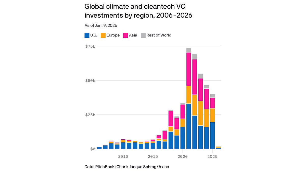 MoHossain's tweet image. Global VC in climate &amp;amp; cleantech is down ~50% from 2021 highs. The era of “free money to get rich quick” is over. Capital is now asking for traction.

#VC #LP #Fund #investor $