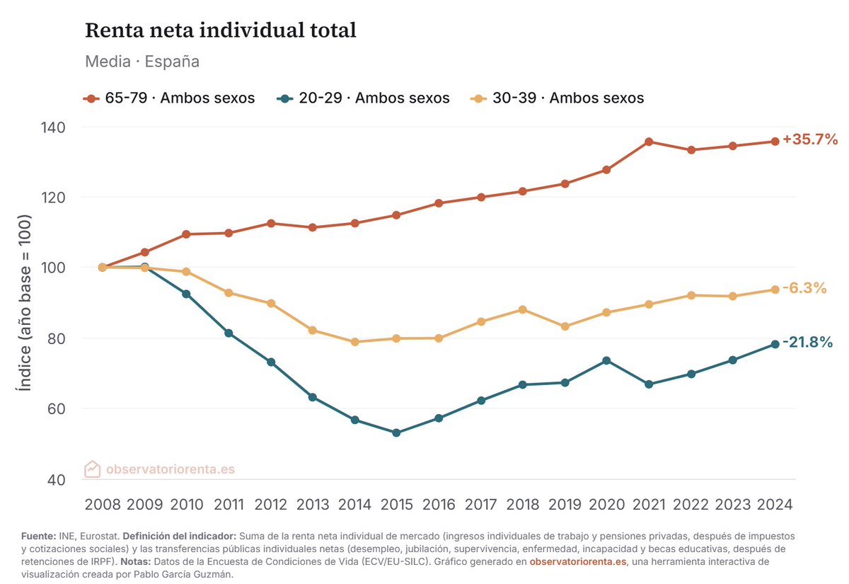 pablogguz_'s tweet image. ¿cómo ha evolucionado el nivel de vida en españa desde 2008?

observatoriorenta.es

depende de a quién mires y cómo lo midas. en promedio, la renta individual ha aumentado un 5% en términos reales. pero esta evolución agregada enmascara la aparición de una de las brechas…