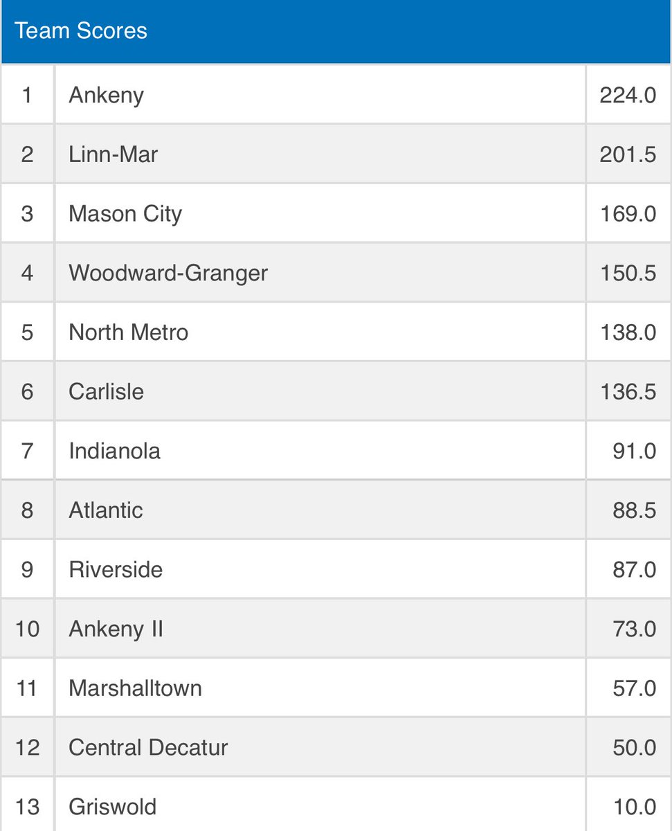 🔥Ankeny Bob Sharp Girls Invite Results

Team: Tournament Runner-ups

Kate Seery🏆
Brielle Parke🏆
Caroline Pohlman🥈
Alyssa Kriener🥈
Aurora Lloyd🥈
Divine Akili🥉
Brooke Walrath 4th
Kaylin Goodwin 4th
Katelyn Billings 4th
Adriana Garcia 5th
Chloe Adamson 5th