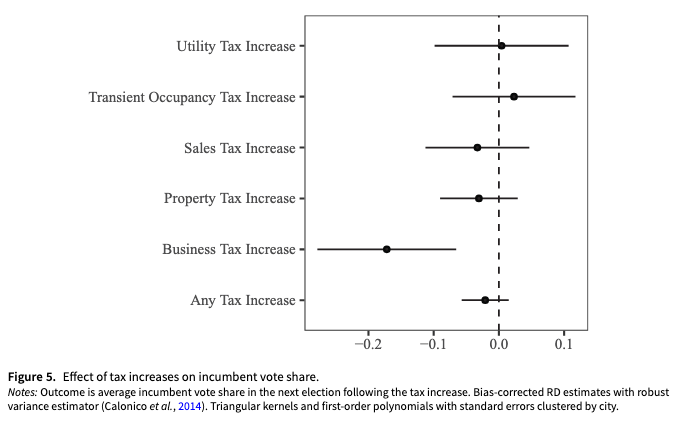 PSRMJournal's tweet image. 💰Do voters punish local politicians for raising taxes?

➡ Using close local ballot votes in California, J Courbe &amp;amp; J Payson find little backlash after tax hikes, except for business taxes, where organized interests mobilize cambridge.org/core/journals/… #FirstView