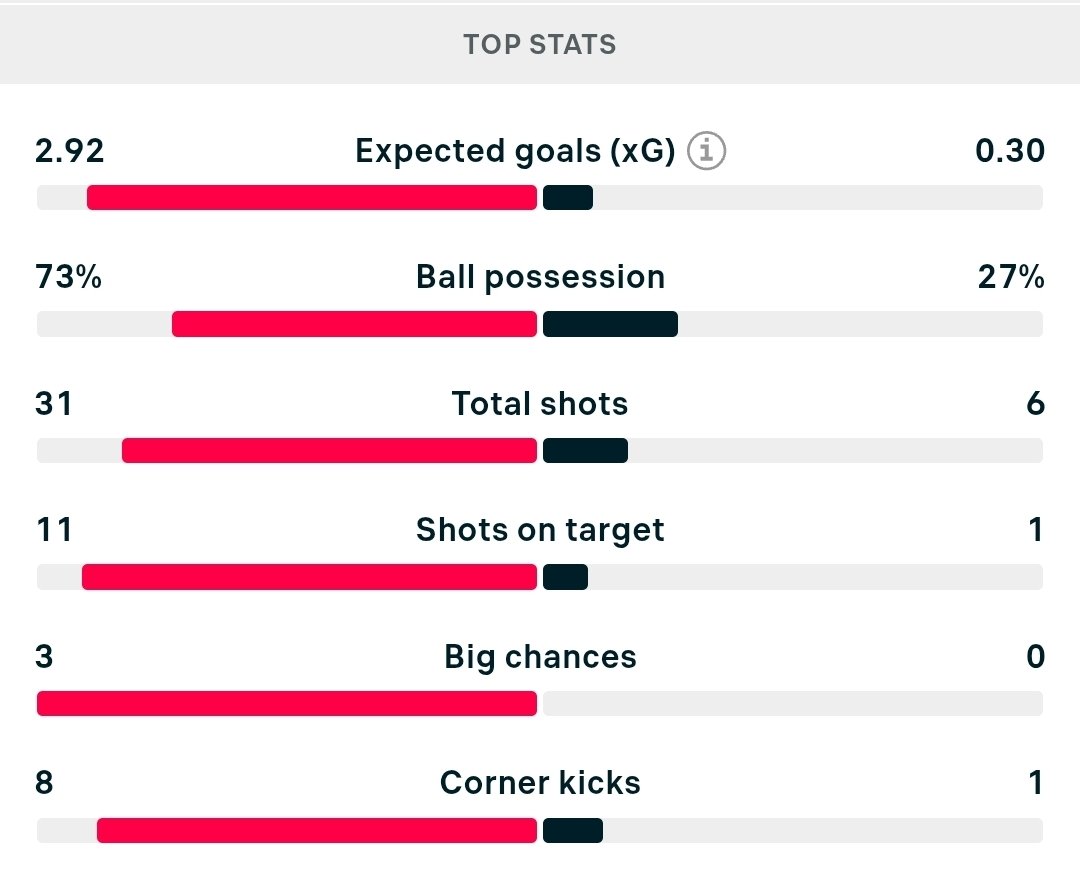 Liverpool  1 Burnley 1 😆