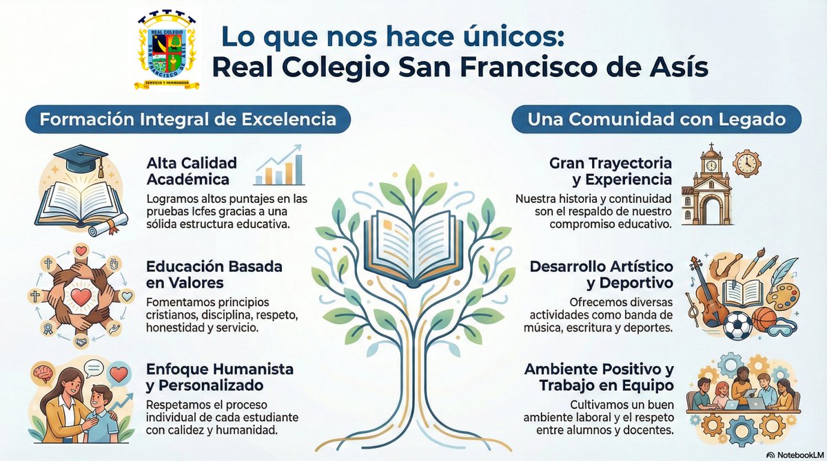 Pilares de nuestra #IdentidadInstitucional: excelencia académica 🎓📖, formación artística 🎨 y deportiva ⚽, vivencia de la espiritualidad 🙏⛪.

Renovamos así nuestro compromiso con una educación integral 🌱, inspirada en la vida y obra de San Francisco de Asís 🕊️

#RCSFA