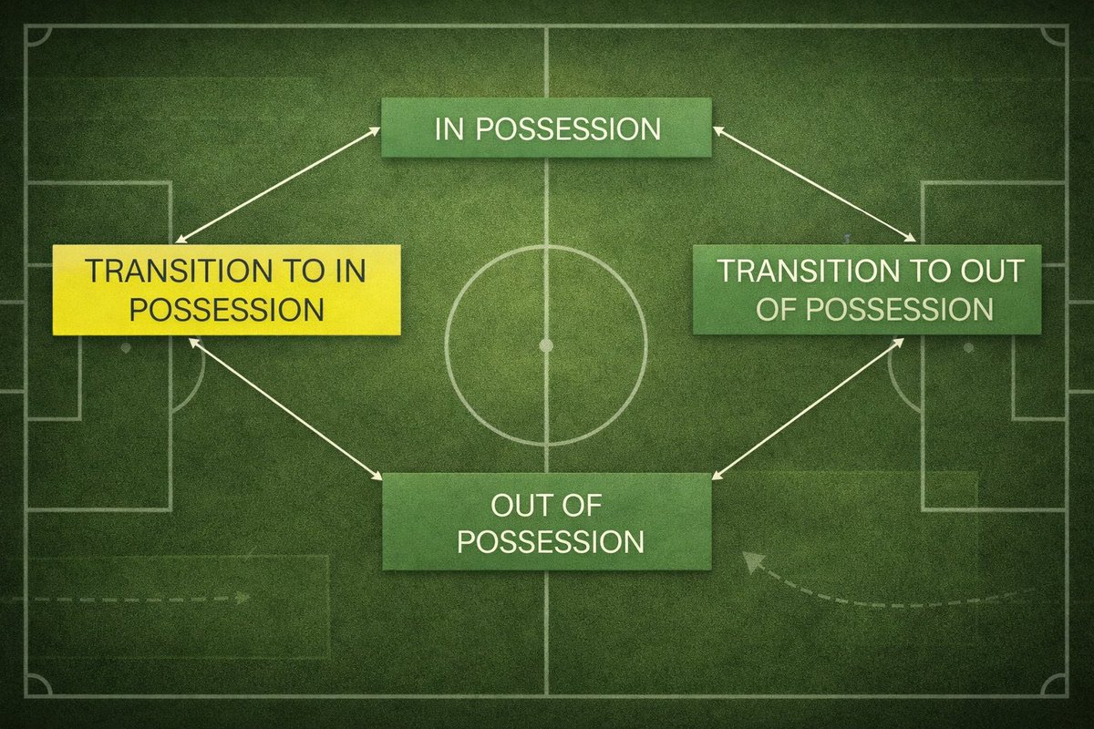 The game has 4 phases and we need principles for all of them.

• In possession
• Out of possession
• Transition to in possession
• Transition to out of possession

The mistake is coaching actions without context. Good game models give players clarity in every phase.

That’s