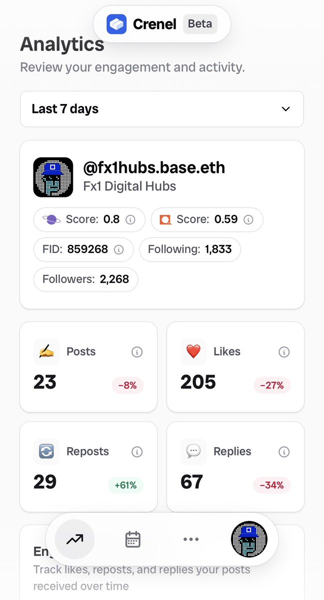 Check your engagement score on <a href="/crenelxyz/">Crenel</a> built by <a href="/0xbrendaneth/">0xbrendan.eth</a> 

It breaks down how strong your engagement is and where you can level up on <a href="/base/">Base</a> 
Engagement isn’t just vibes <a href="/baseapp/">Base App</a> rewards it weekly.

My score is 0.59.  
QRT with yours 👇
Check yours now to stay more