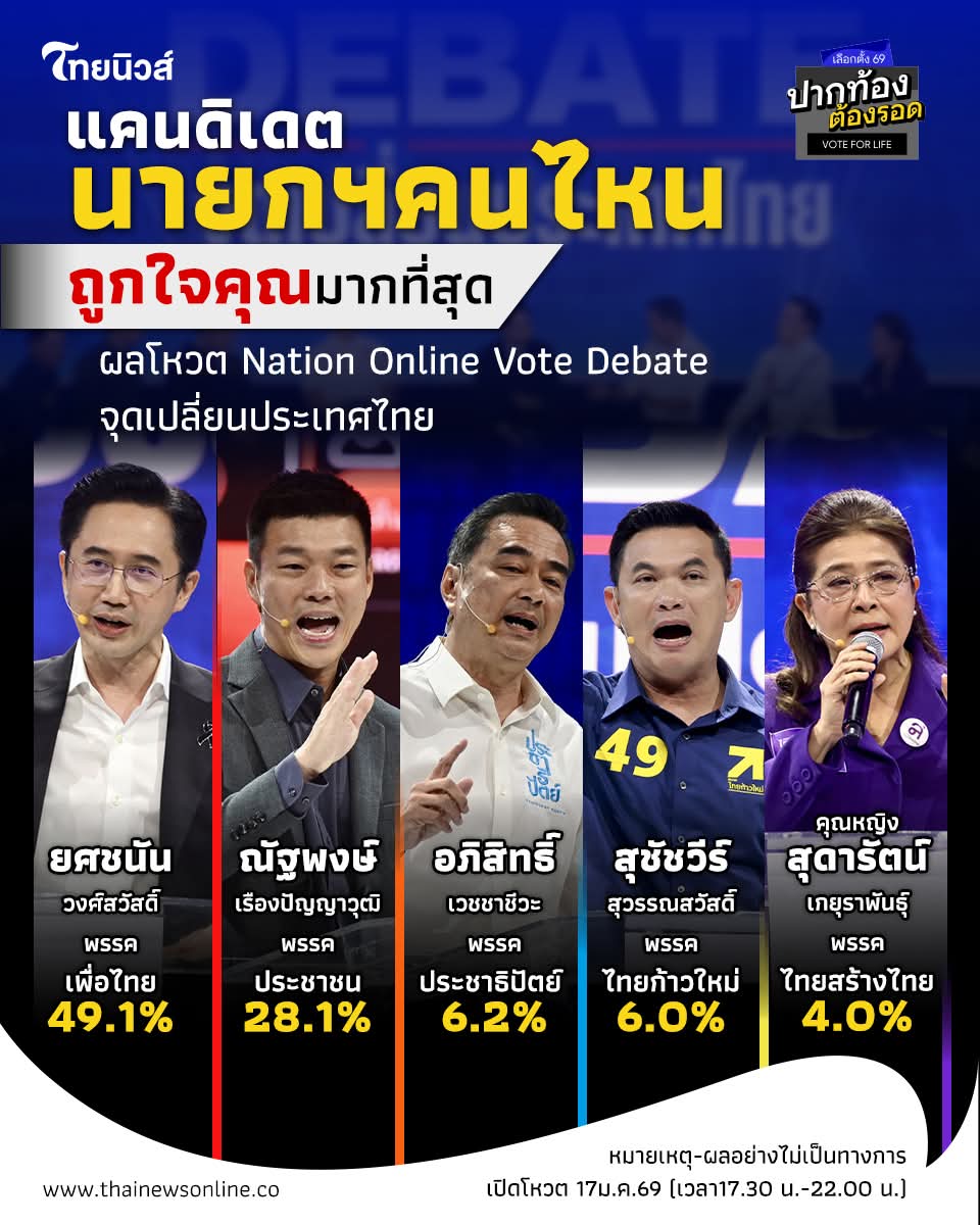 Unrulycat2511's tweet image. เมื่อระบบใช้ "บอท" ไม่ได้ เพราะต้องใช้ กูเกิ้ลฟอร์ม ที่กำกับก้วยเมล์ ที่เป็นคนจริงกรอกข้อมูล

ผลมันก็เลยออกมา "ตรงไปตรงมา" ไม่บิดเบี้ยวเหมือนโหวตอื่นๆ