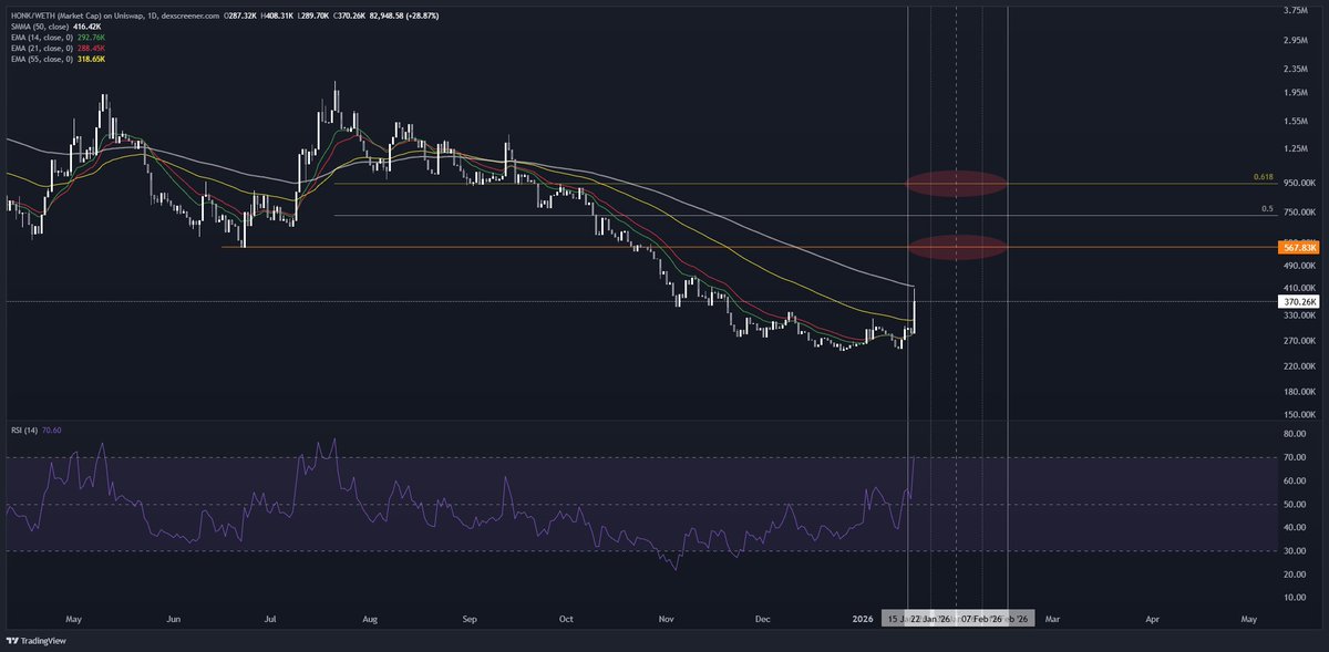 So it starts...

$HONK is already at 370k while $ETH is merely at 3.3k

As I said, $ETH should be able to go to 4k by 15th of February.

We are only 2 days into the window, 567k is nothing.
It can overshoot to 1M, easy.