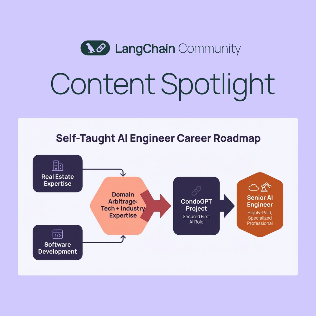 LangChain_OSS's tweet image. 🎓💼 Self-Taught AI Engineer's Career Roadmap

Made by the LangChain Community

Learn how one engineer moved from real estate to AI via "domain arbitrage"—blending tech + industry expertise. His LangChain project CondoGPT secured his first AI role.

📺 Watch the full guide:…