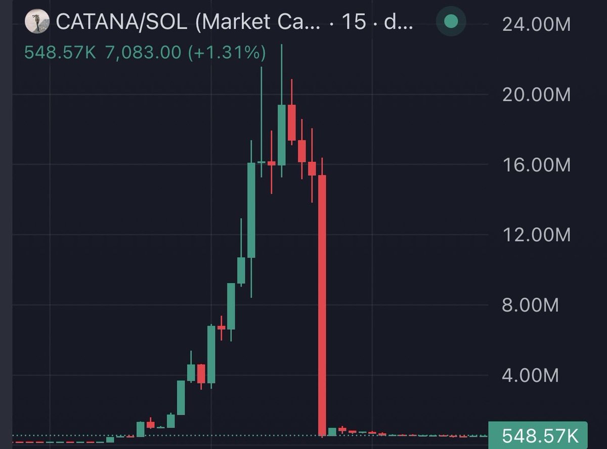 Can someone explain to me why $Catana went from 200k to 22mil within 4 hours and then nuked?! I fell asleep right before it happened🤦🏽‍♂️