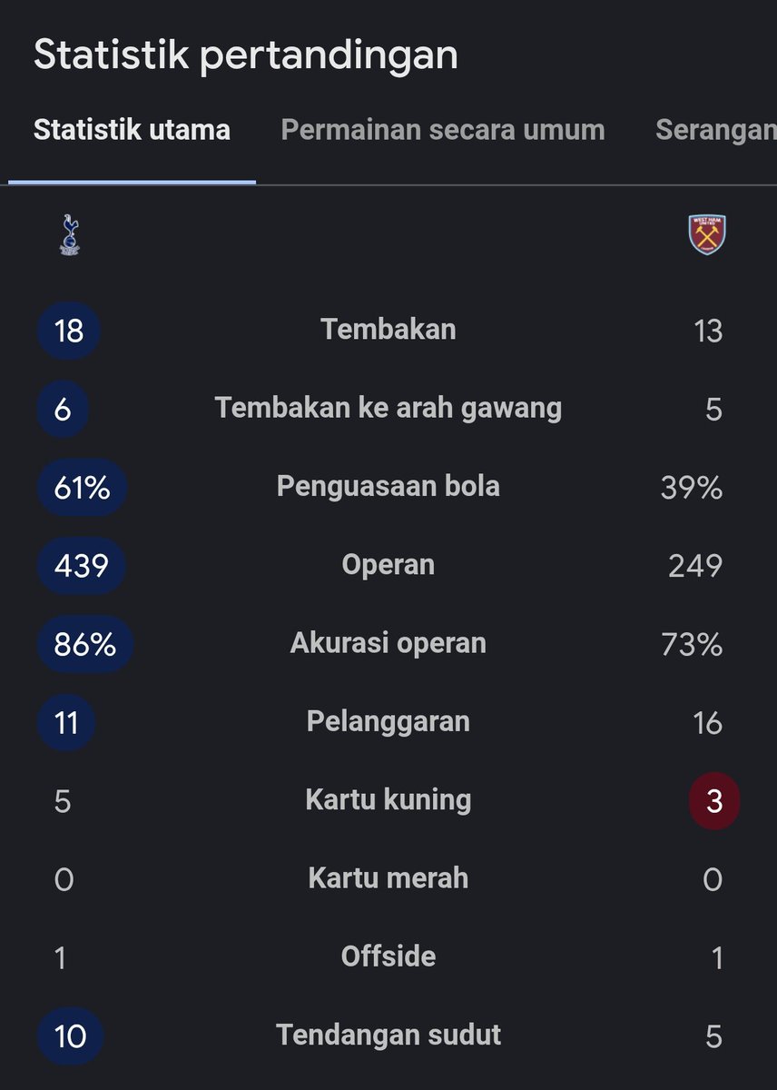 Kekalahan ketiga beruntun ayam 😭

Feeling Thomas Frank dipecat 🫷