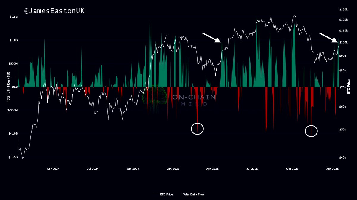 After the LARGEST Drawdown in ETF Flows, they have now spiked aggressively.  The last time this happened, Bitcoin & Alts had HUGE pumps. May the Bull  Gods let history rhyme.