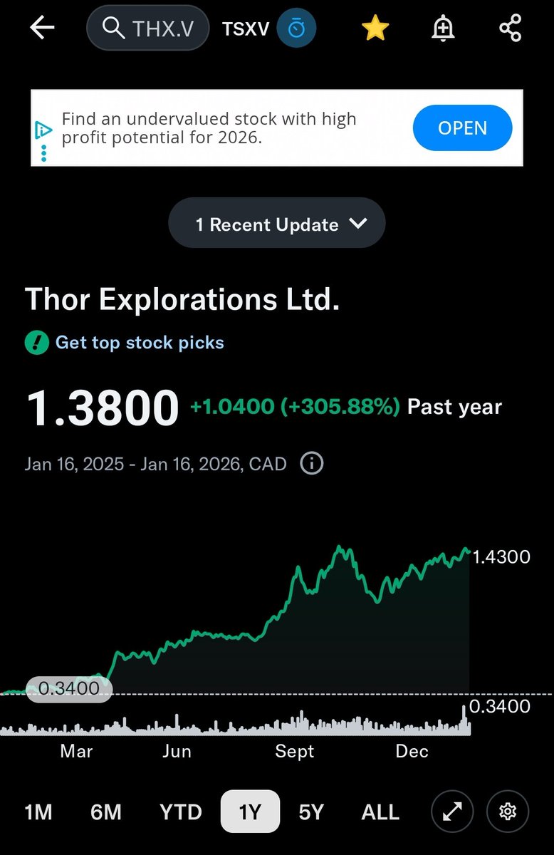 Thor Exploration is looking to break out of $1.4-1.5 zone to make new ATH
Great looking chart
Was holding since $0.36 and recently added more
$THX.V