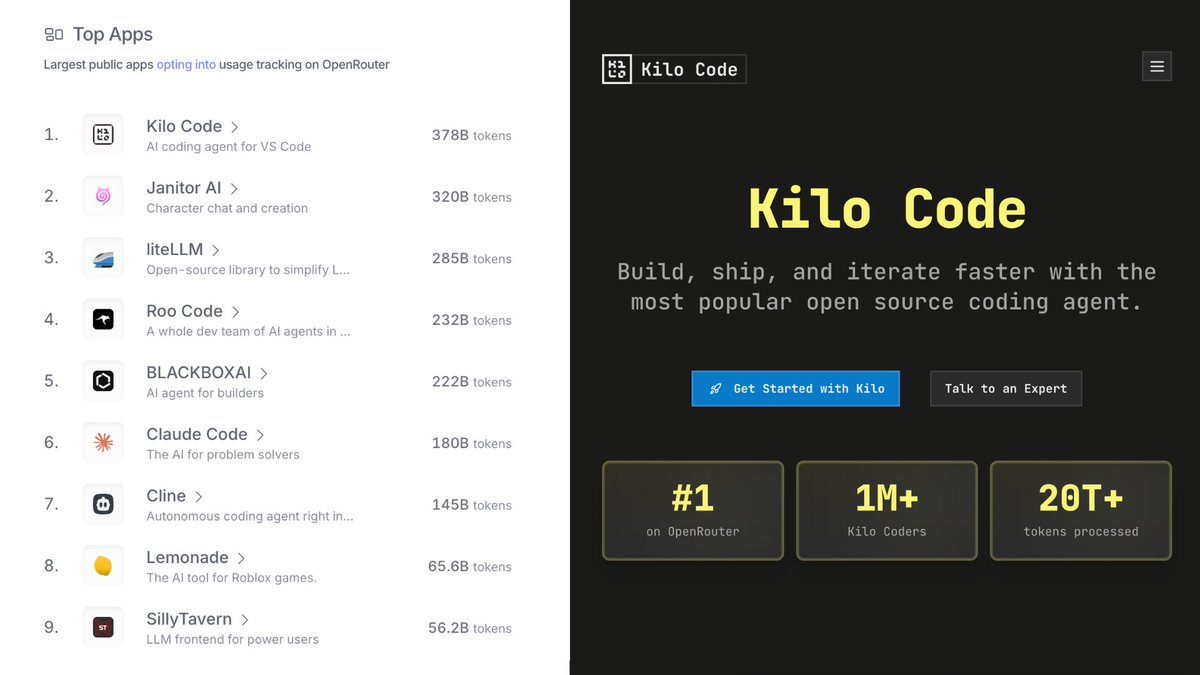 There is finally an open-source coding agent that can actually compete with  the proprietary ones. Kilo Code is the #1 app on OpenRouter right now, even  above Claude Code. 500+ models. Just