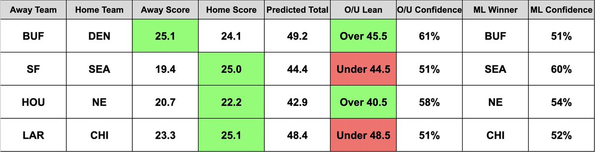 OddSphereAI's tweet image. 🏈 NFL Model Predictions 🏈 

Here are the raw outputs for this weekends NFL model - including the confidence ratings!

#NFL #NFLKickoff #NFLPicks #NFLBets #NFLRedZone #GamblingX #Gambling𝕏 #GamblingTwitter #GamblingCommunity