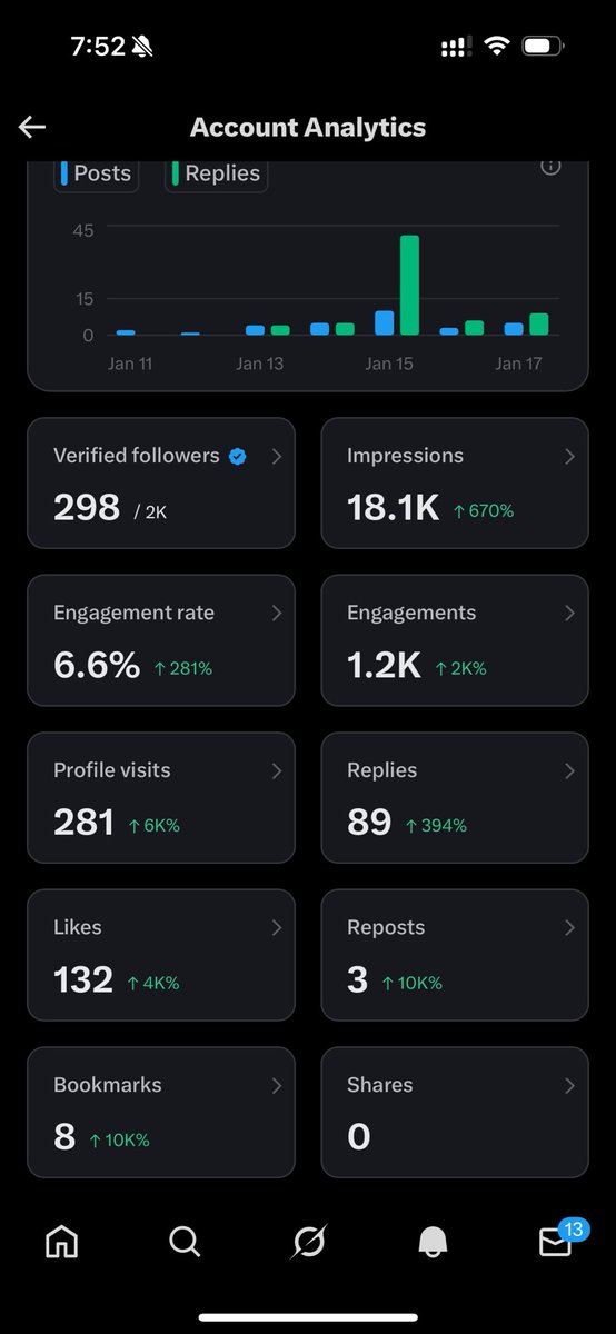 macmicro1's tweet image. 第四天汇报：马上突破300蓝V，我觉得蓝V按照现在互粉互关已经不难了，就算是新人10天基本都可以达成。难度是300万曝光。

不是只要达到300万就足够了，是以后每3个月都要达到。

马斯克是要把大家都变成在X上耕田的牛🐮呢，哈哈哈🤣

大家每天耕田耕起来