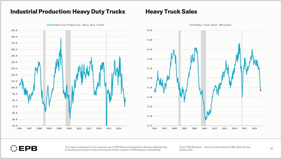 EPBResearch's tweet photo. There has been a sharp decline in recent months in the production and sales of economically sensitive heavy-duty trucks. https://t.co/osWezyPPNX