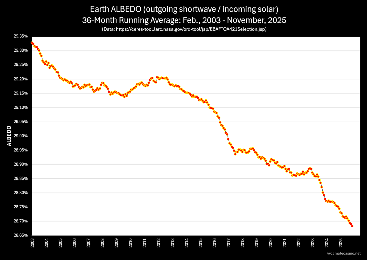 Breaking News!

CERES just released the "Earth Energy" data for November, 2025, and there was a new record low for the 36-month running average for Earth albedo, now down to 28.682%.

"Well, darkness has a hunger that's insatiable." 
-Indigo Girls

Data: ceres-tool.larc.nasa.gov/ord-tool/jsp/E…