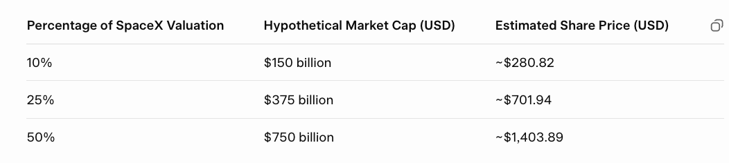 Th3Seafox's tweet photo. If space is the new frontier, @SpaceX IPO's for an estimated 1.5 Trillion, what should the valuation of $RKLB be? 

At a 50 billion dollar market cap, should $RKLB be worth 10% of SpaceX's valuation? Should it be worth 25%? 50%? 

What is even wilder to wrap your head around is what is the valuation of @spacex and $RKLB if this thematic continues to grow?

Why would $RKLB grow in parallel with SpaceX:
1)Neutron and TAM Expansion: The transition from the small-lift Electron to the medium-lift Neutron rocket significantly expands the company's Total Addressable Market (TAM). This allows Rocket Lab to deploy large mega-constellations and directly compete with the Falcon 9, breaking the current launch monopoly in the medium-lift sector.

2)Space Systems Growth: The company has successfully pivoted from a pure launch provider to an end-to-end "Space Prime." The high-margin Space Systems division—which designs and builds satellites (such as the recent $816M SDA missile-warning satellite contract)—now drives significant revenue, diversifying risk and reducing reliance on launch cadence alone.

3)Proven Execution: Unlike many "paper rocket" competitors that have failed or stalled, Rocket Lab has a proven track record of reliability with the Electron rocket (the second most frequently launched U.S. rocket). This operational maturity gives them a "flight heritage" premium when bidding for government and commercial contracts.

Look at this trend of worldwide rocket launches over the last decade, at the hypothetical price estimates based on SpaceX valuation, and the current chart for $RKLB.