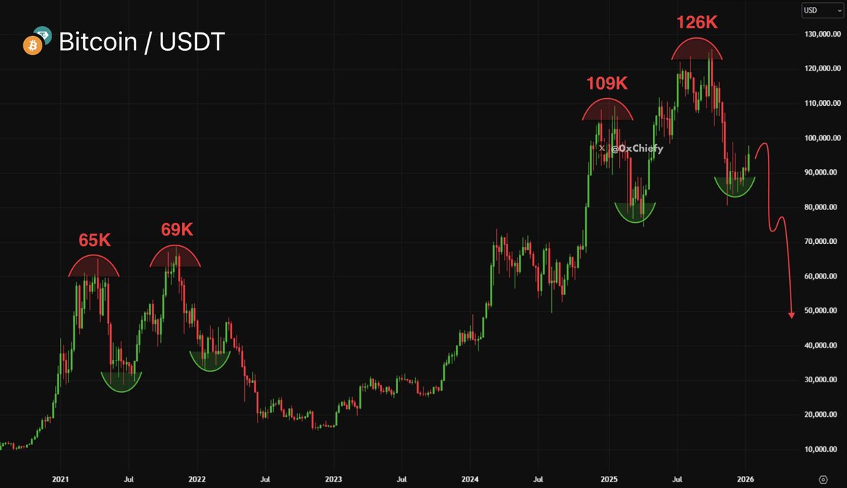Bitcoin is now perfectly repeating the Double Top pattern from 2021. If the  4-year cycle holds, $BTC will crash to $45,000 in two weeks. Are you  prepared for that scenario?