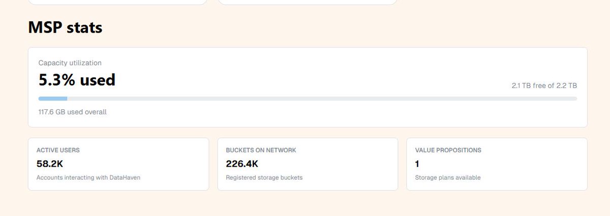 Camp Haven keeps leveling up—more active users, more buckets, more real testing. I added my share today and it shows. Stats: apps.datahaven.xyz/testnet <a href="/DataHaven_xyz/">DataHaven 🫎</a> #DataHaven #testnet #DePIN
