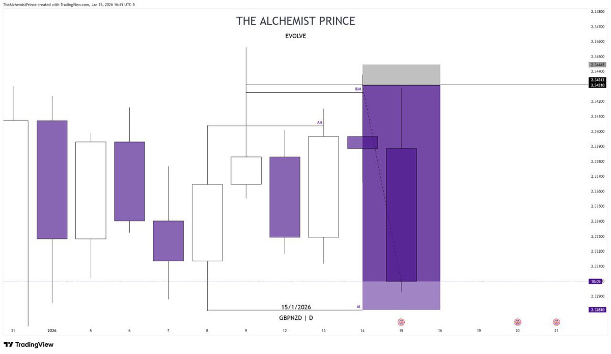 1:12 RR 
$GBPNZD

CRK Model 💜

#Evolve ⏱️